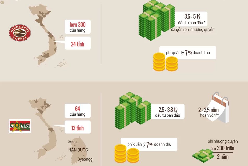 5 nhược điểm của mô hình kinh doanh nhượng quyền 1
