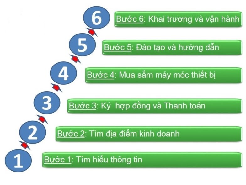 Quy Trình Nhượng Quyền King Roti 1